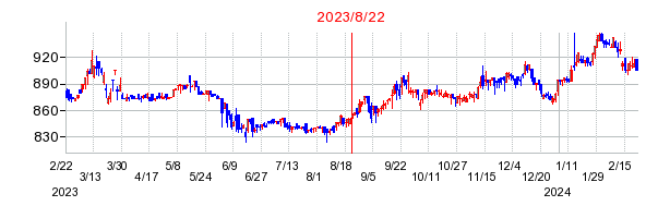 2023年8月22日 15:14前後のの株価チャート